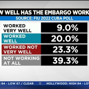 FIU Poll: South Florida Cuban-Americans Believe U.S. Embargo On Cuba Has Failed