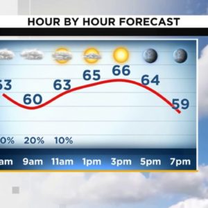 Cloudy start then cool and breezy