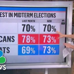 Final Poll Reveals Growing Voter Enthusiasm