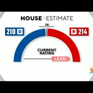Democrats Retain Control Of The Senate With The House Still Up For Grabs