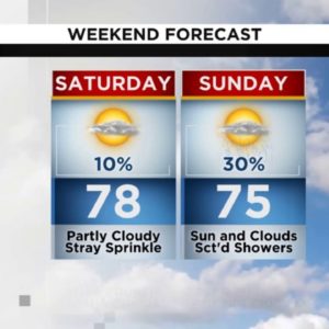 Latest on a great Saturday and rain chances for Sunday.