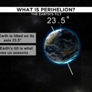 What is perihelion and why does it occur in Jan.