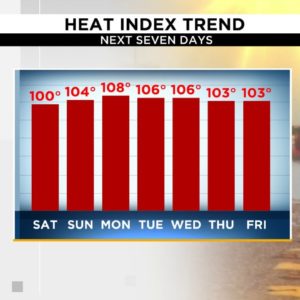 Heat index values will near 110 degrees through next few days in Central Florida